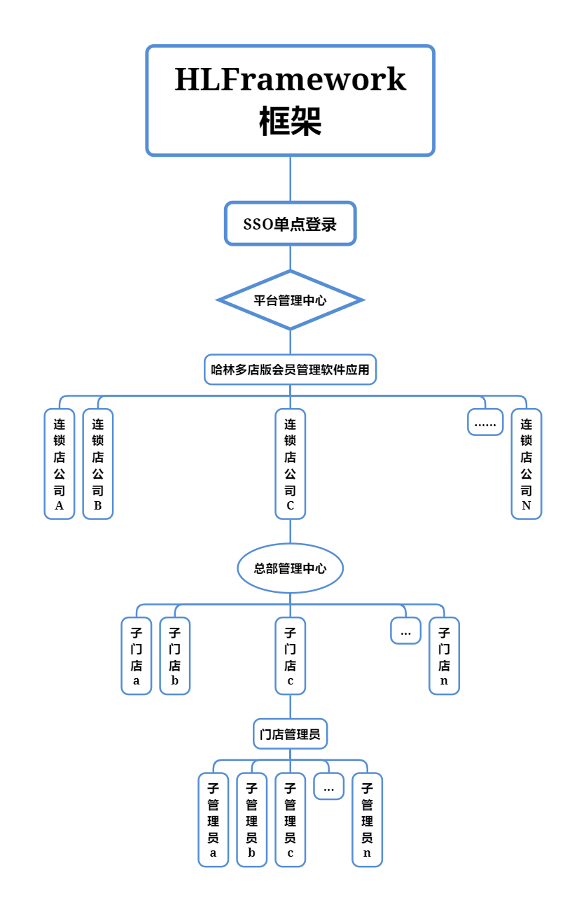 连锁店创建业务流程图.png
