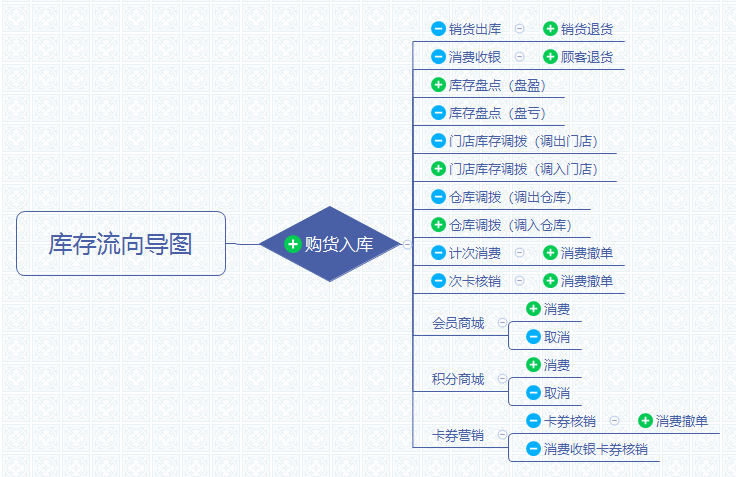 库存流向导图.png